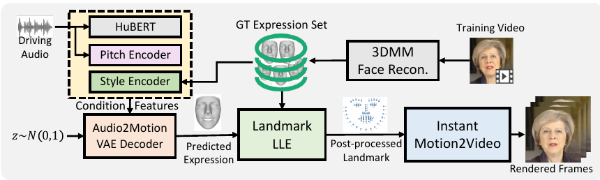 The inference process of Real3D-Portrait.